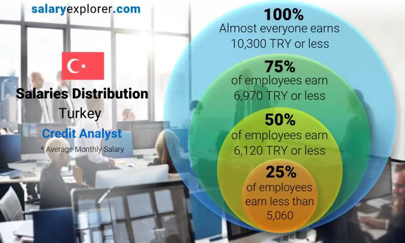 Median and salary distribution Turkey Credit Analyst monthly