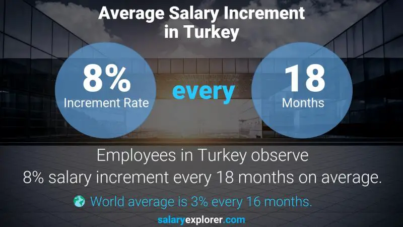 Annual Salary Increment Rate Turkey Foreign Exchange Manager