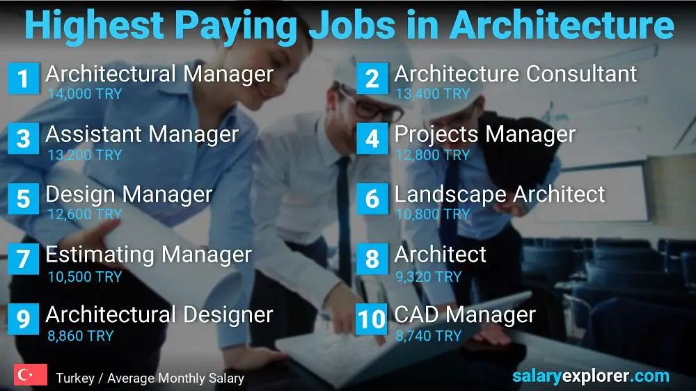 Best Paying Jobs in Architecture - Turkey Best Paying Jobs in Architecture - Turkey
