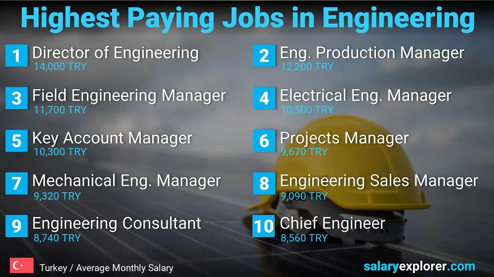 Highest Salary Jobs in Engineering - Turkey Highest Salary Jobs in Engineering - Turkey