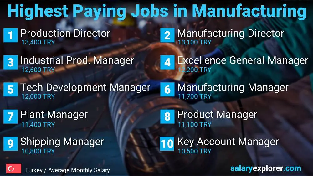 Most Paid Jobs in Manufacturing - Turkey