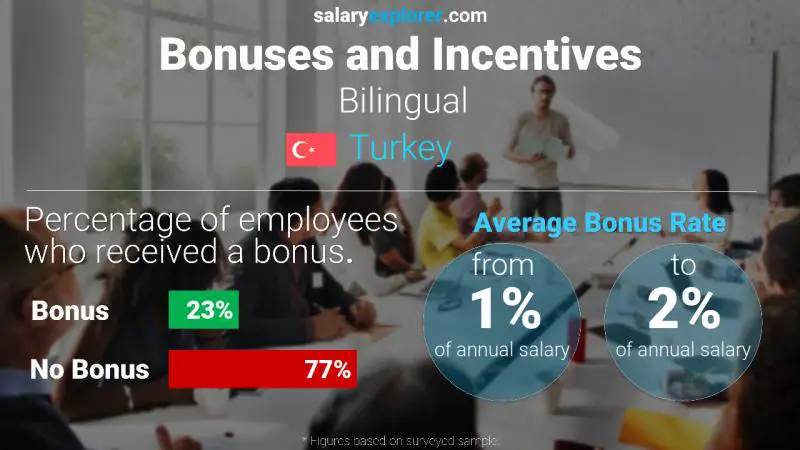 Annual Salary Bonus Rate Turkey Bilingual