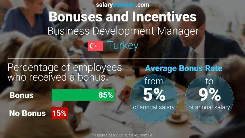 Annual Salary Bonus Rate Turkey Business Development Manager