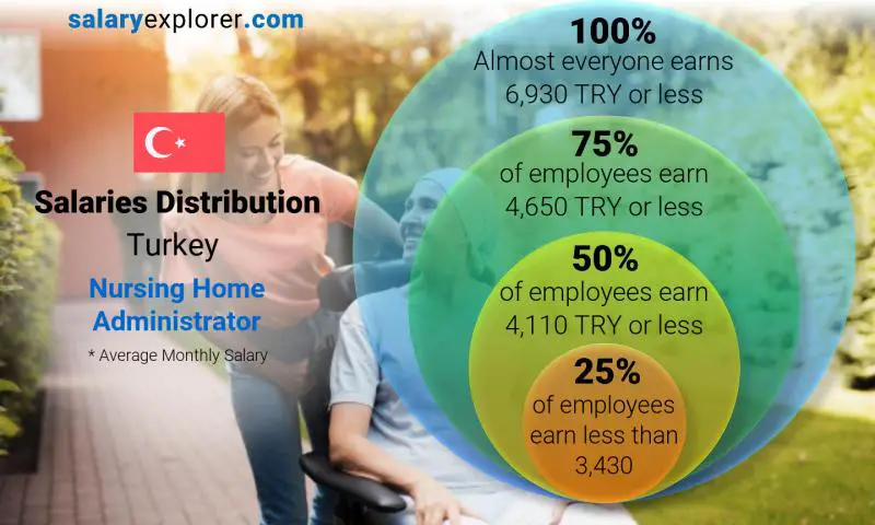 Median and salary distribution Turkey Nursing Home Administrator monthly