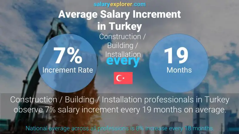 Annual Salary Increment Rate Turkey Construction / Building / Installation