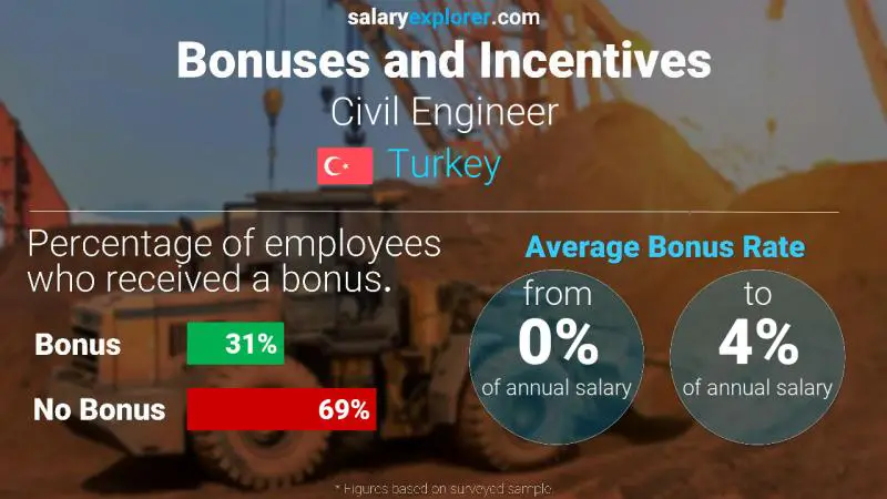 Annual Salary Bonus Rate Turkey Civil Engineer