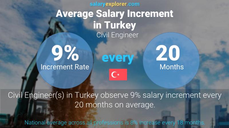 Annual Salary Increment Rate Turkey Civil Engineer