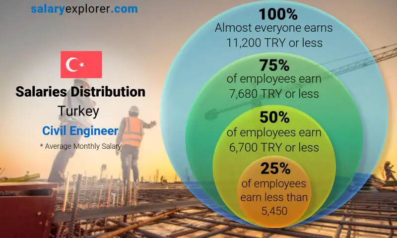 Median and salary distribution Turkey Civil Engineer monthly