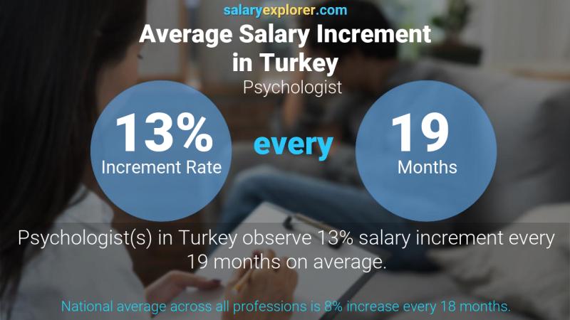 Annual Salary Increment Rate Turkey Psychologist