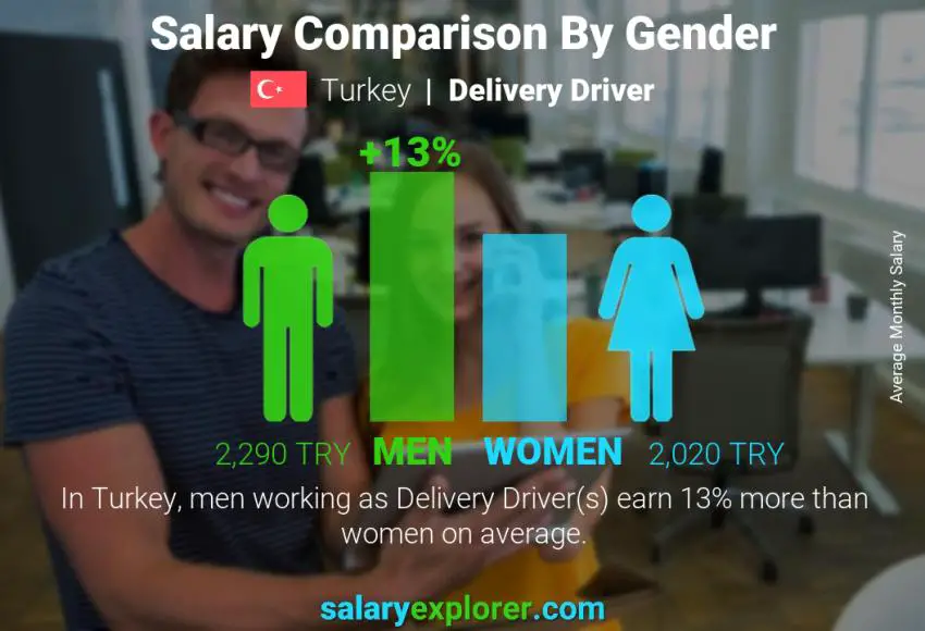 Salary comparison by gender Turkey Delivery Driver monthly