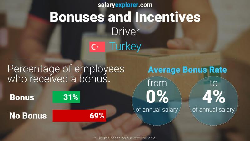 Annual Salary Bonus Rate Turkey Driver