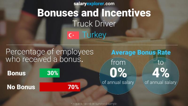 Annual Salary Bonus Rate Turkey Truck Driver