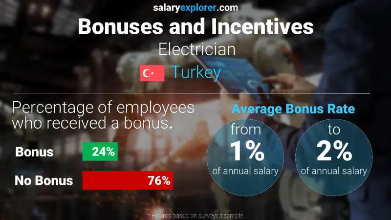 Annual Salary Bonus Rate Turkey Electrician