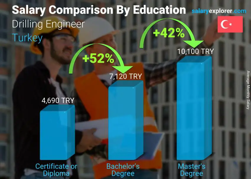 Salary comparison by education level monthly Turkey Drilling Engineer