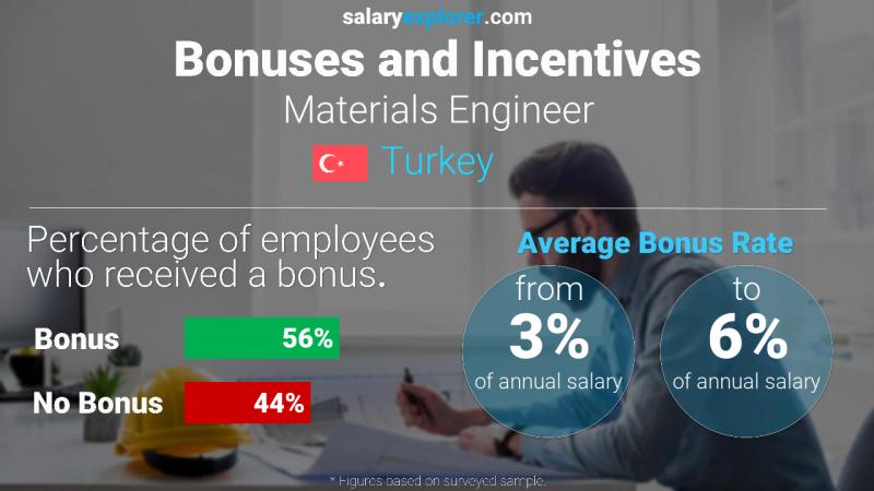 Annual Salary Bonus Rate Turkey Materials Engineer