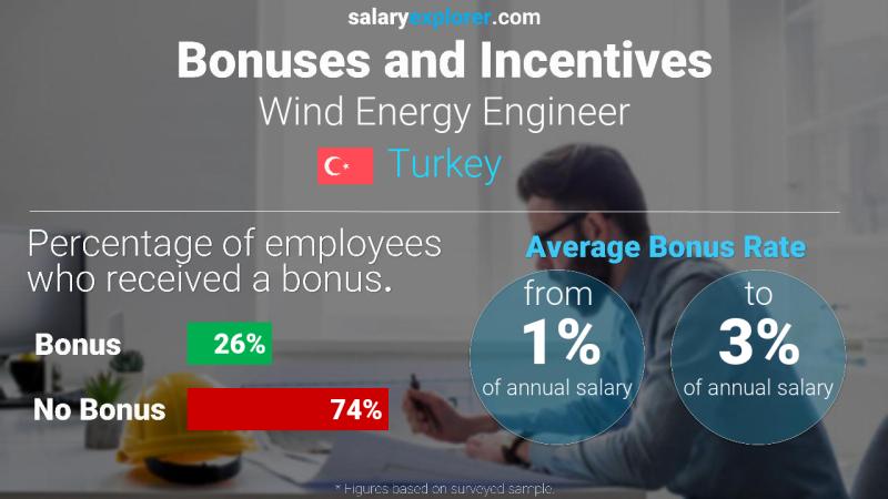 Annual Salary Bonus Rate Turkey Wind Energy Engineer