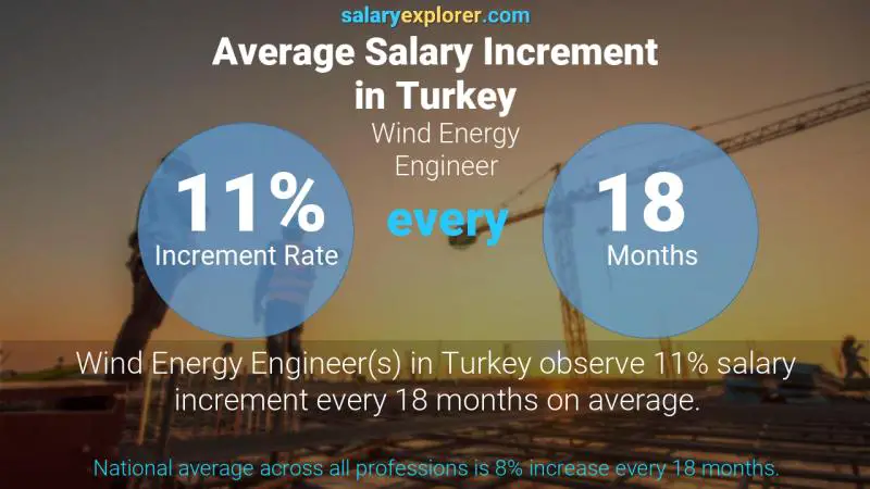 Annual Salary Increment Rate Turkey Wind Energy Engineer