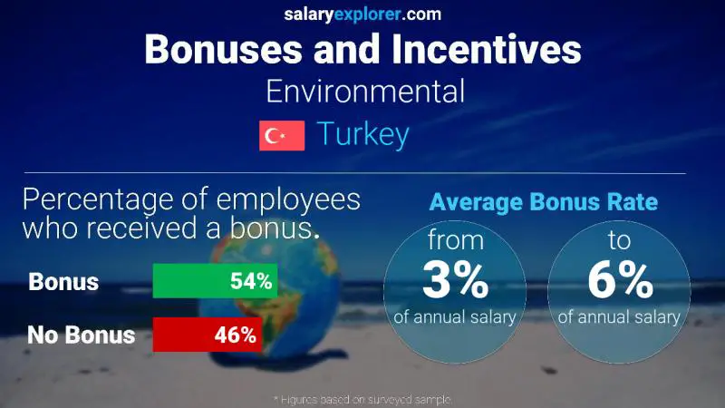 Annual Salary Bonus Rate Turkey Environmental