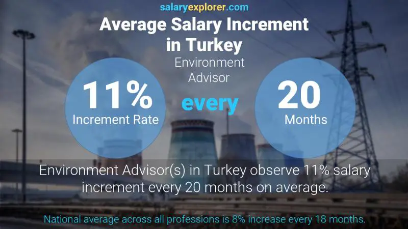 Annual Salary Increment Rate Turkey Environment Advisor