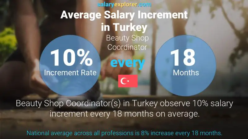 Annual Salary Increment Rate Turkey Beauty Shop Coordinator