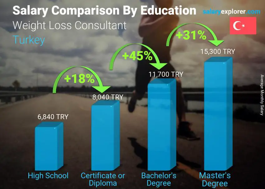 Salary comparison by education level monthly Turkey Weight Loss Consultant