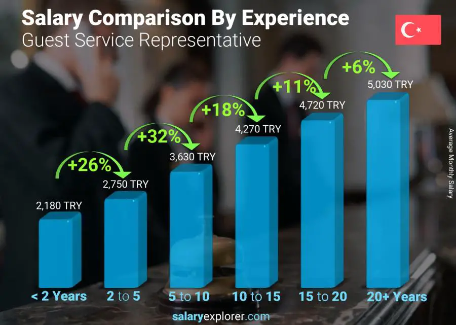 Salary comparison by years of experience monthly Turkey Guest Service Representative