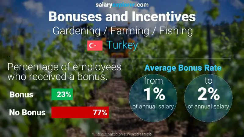 Annual Salary Bonus Rate Turkey Gardening / Farming / Fishing