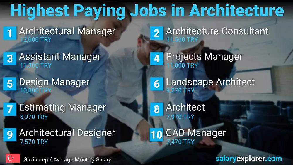 Best Paying Jobs in Architecture - Gaziantep