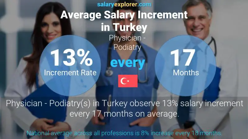 Annual Salary Increment Rate Turkey Physician - Podiatry
