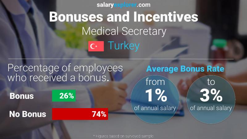 Annual Salary Bonus Rate Turkey Medical Secretary