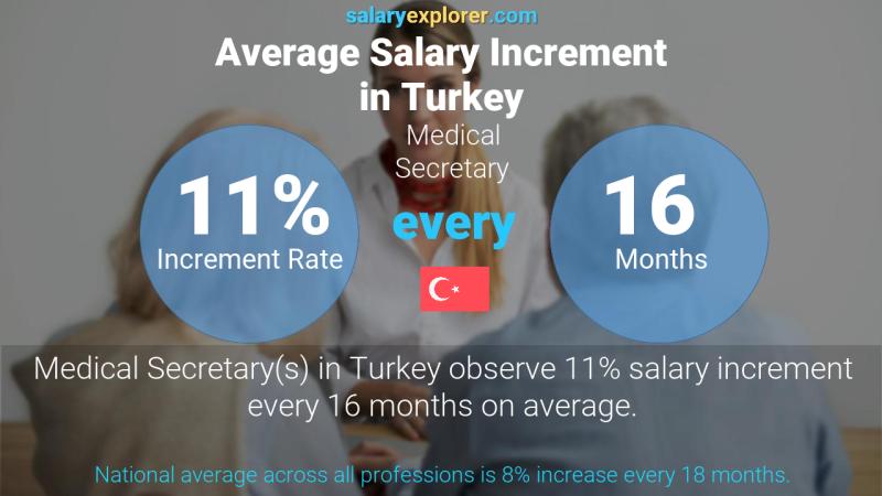 Annual Salary Increment Rate Turkey Medical Secretary