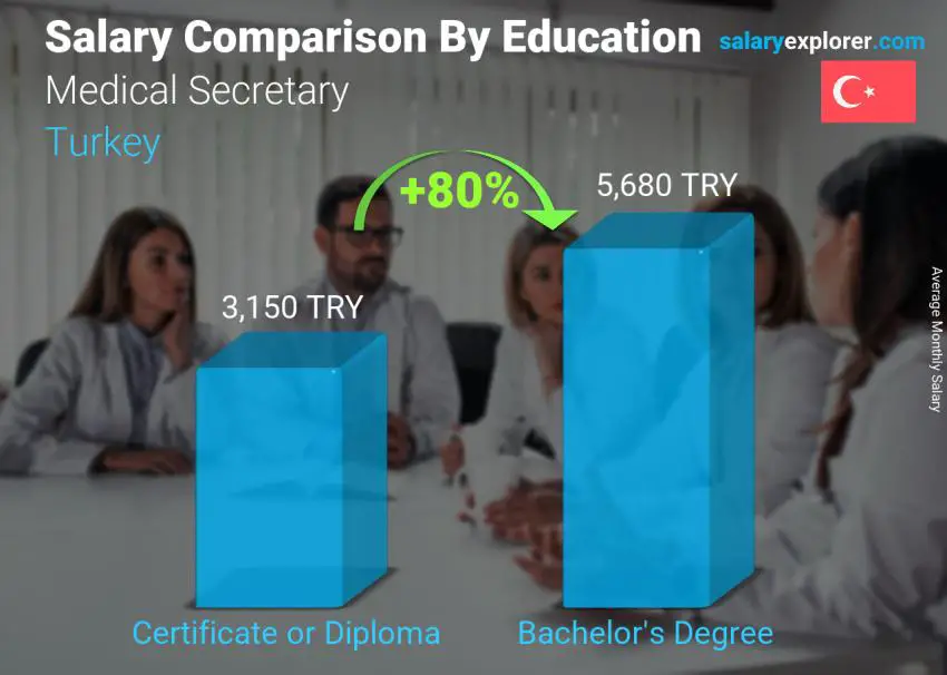Salary comparison by education level monthly Turkey Medical Secretary