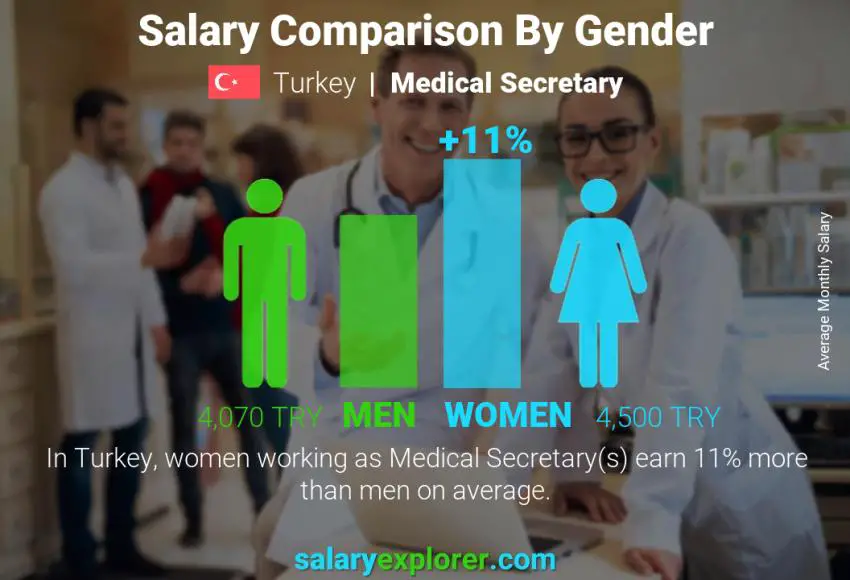 Salary comparison by gender Turkey Medical Secretary monthly
