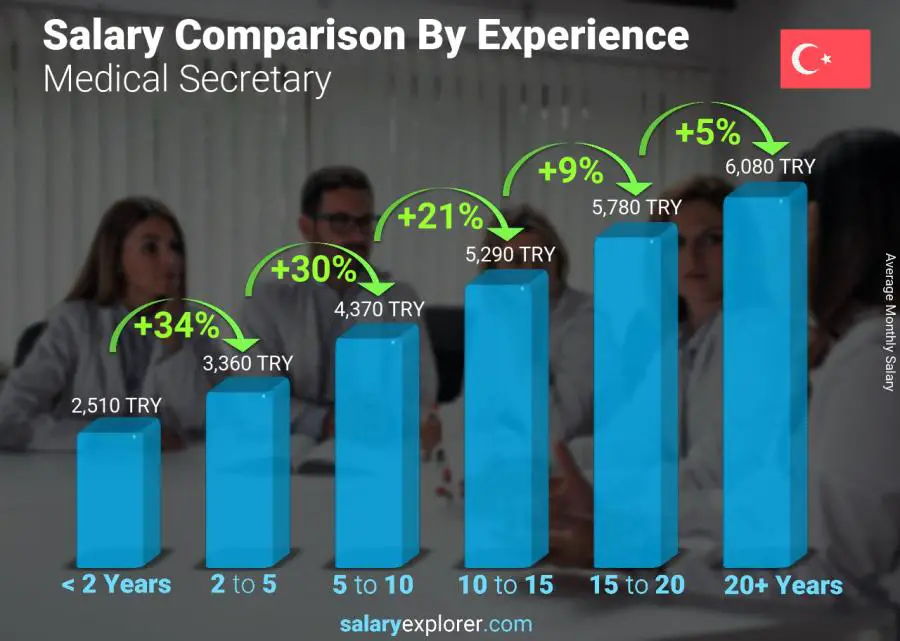 Salary comparison by years of experience monthly Turkey Medical Secretary
