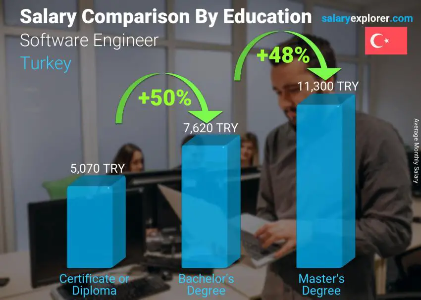 Salary comparison by education level monthly Turkey Software Engineer
