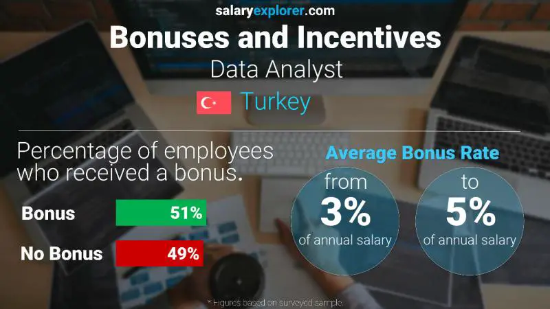 Annual Salary Bonus Rate Turkey Data Analyst