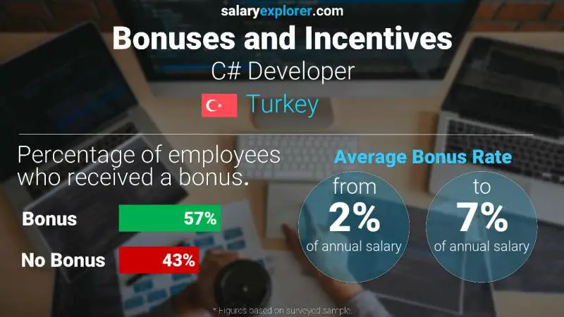 Annual Salary Bonus Rate Turkey C# Developer