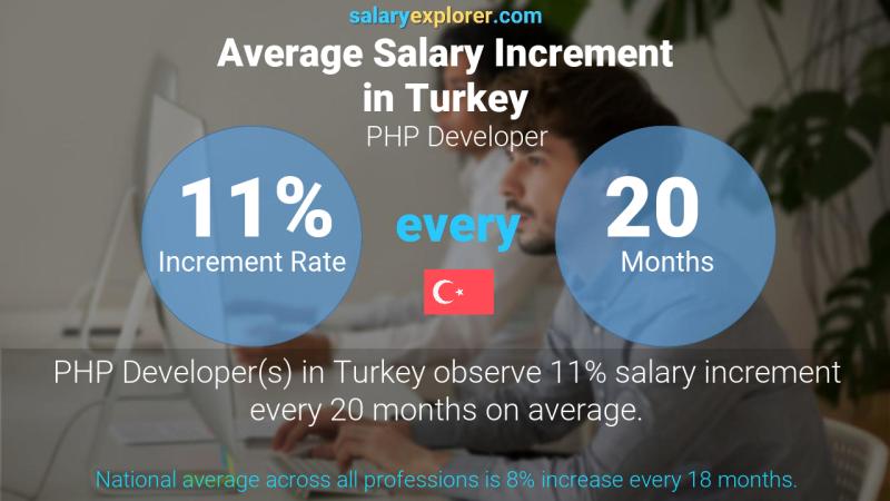 Annual Salary Increment Rate Turkey PHP Developer