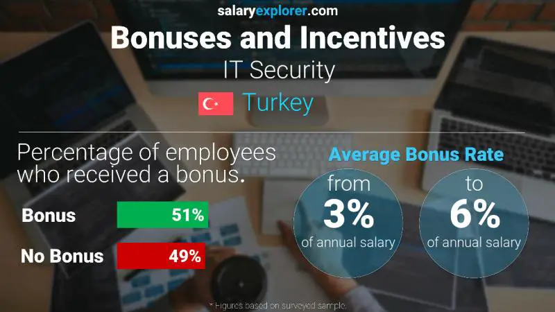 Annual Salary Bonus Rate Turkey IT Security