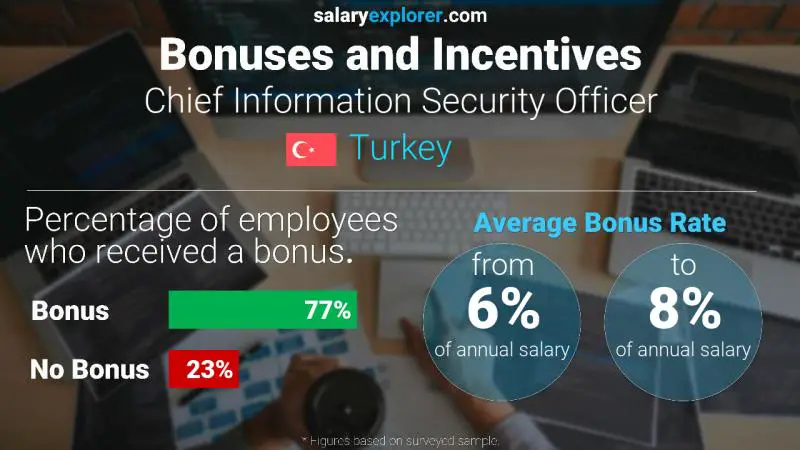 Annual Salary Bonus Rate Turkey Chief Information Security Officer