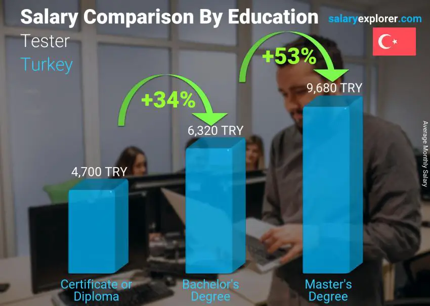 Salary comparison by education level monthly Turkey Tester