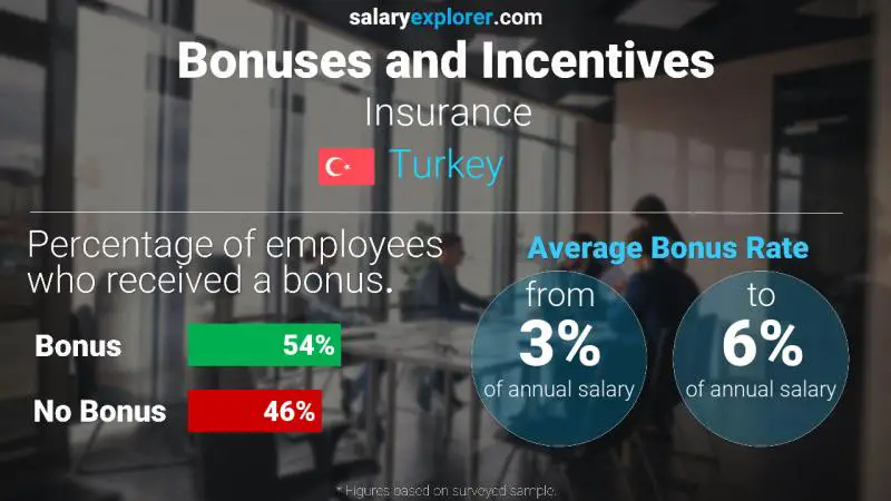 Annual Salary Bonus Rate Turkey Insurance