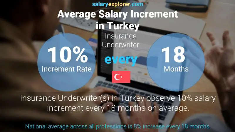 Annual Salary Increment Rate Turkey Insurance Underwriter