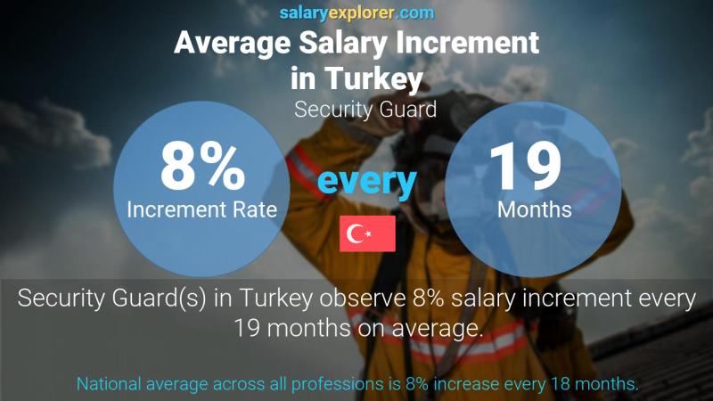 Annual Salary Increment Rate Turkey Security Guard