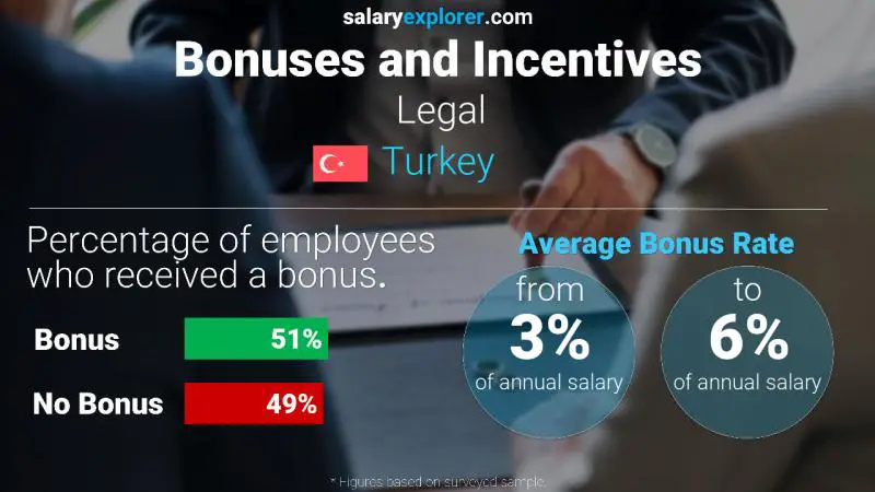 Annual Salary Bonus Rate Turkey Legal