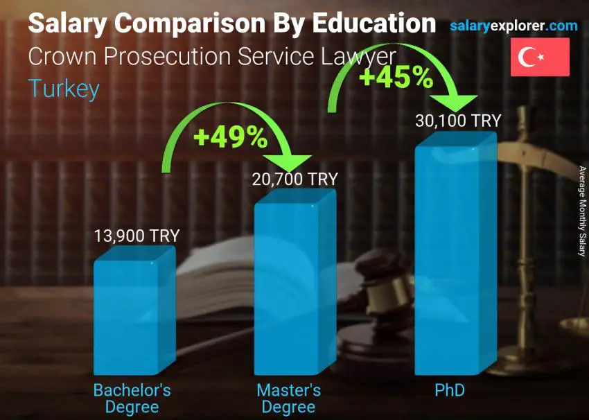 Salary comparison by education level monthly Turkey Crown Prosecution Service Lawyer