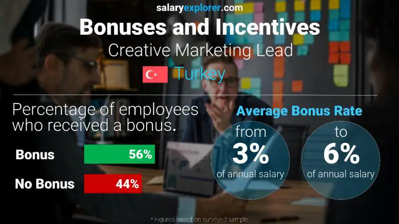 Annual Salary Bonus Rate Turkey Creative Marketing Lead