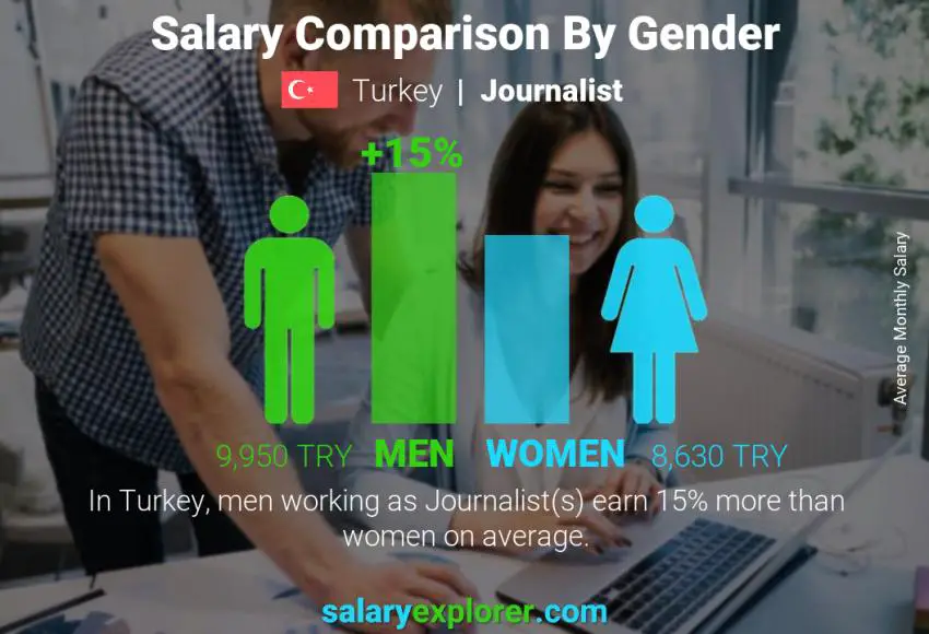 Salary comparison by gender Turkey Journalist monthly