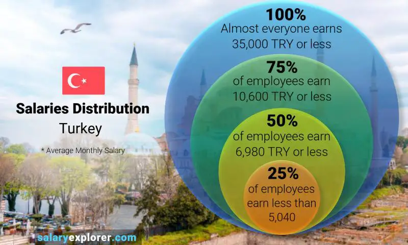 Median and salary distribution Turkey monthly