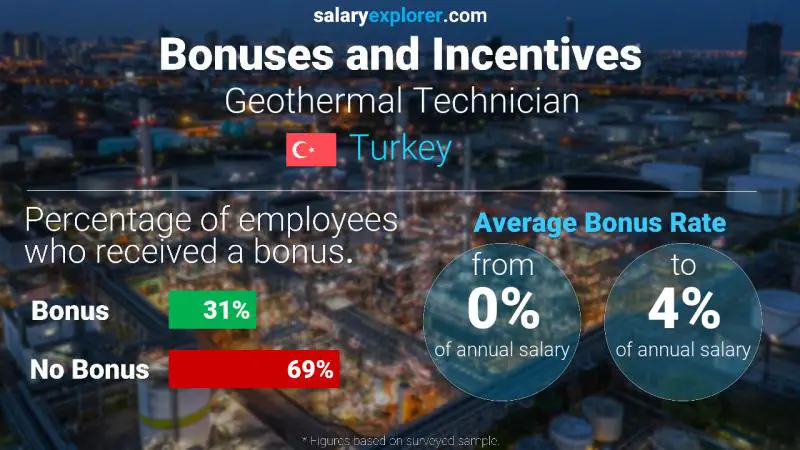 Annual Salary Bonus Rate Turkey Geothermal Technician